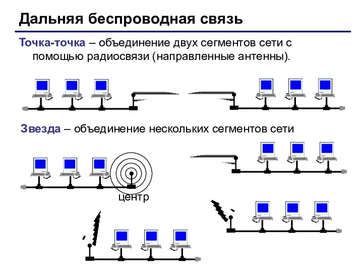 Дальняя беспроводная связь Точка-точка – объединение двух сегментов сети с помощью радиосвязи