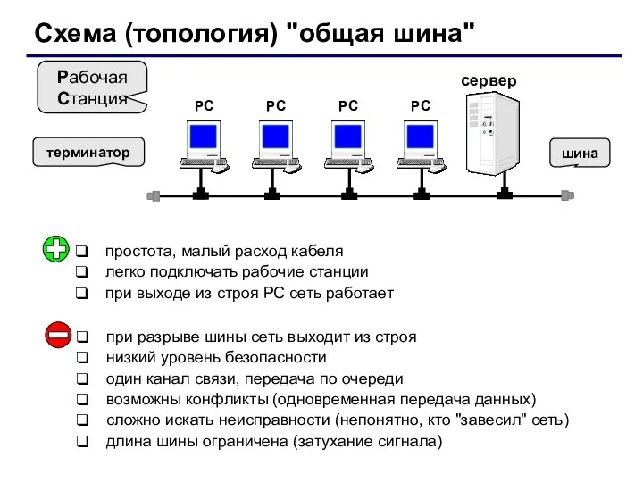 Схема (топология) "общая шина" сервер Рабочая Станция терминатор простота, малый расход кабеля