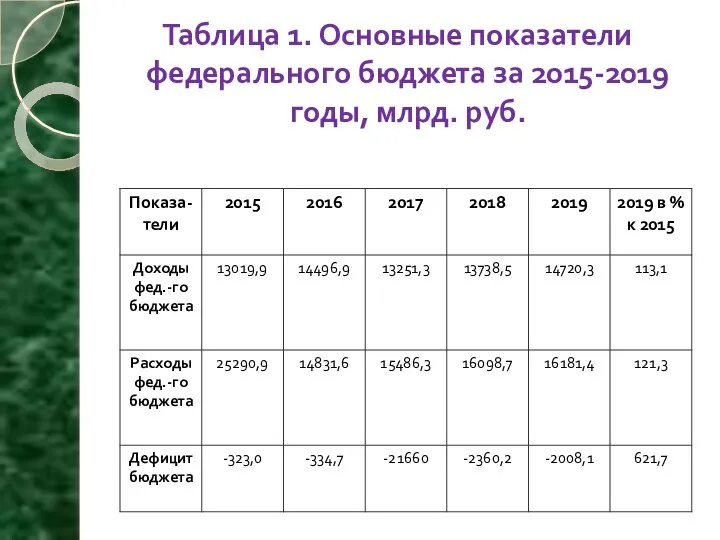 Таблица 1. Основные показатели федерального бюджета за 2015-2019 годы, млрд. руб.