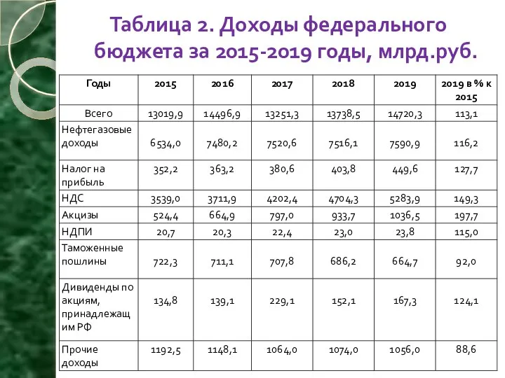 Таблица 2. Доходы федерального бюджета за 2015-2019 годы, млрд.руб.