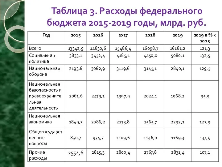 Таблица 3. Расходы федерального бюджета 2015-2019 годы, млрд. руб.