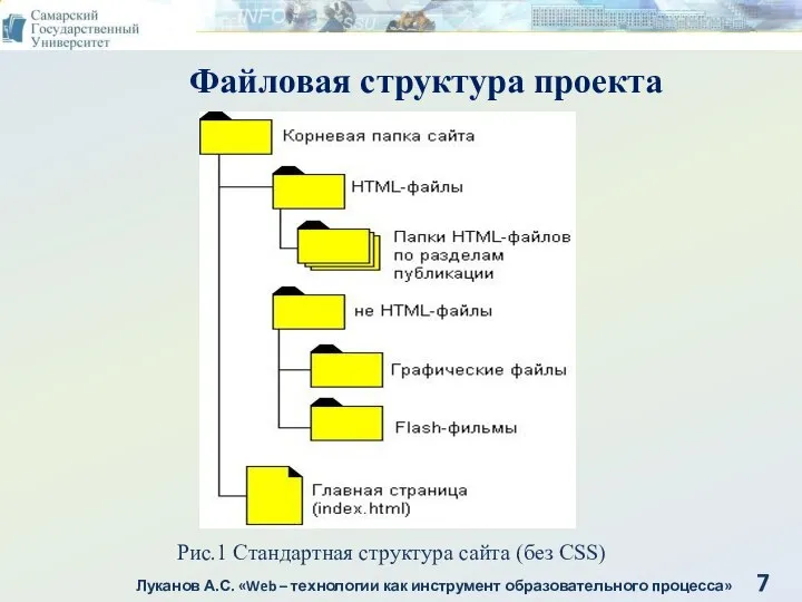 Файловая структура проекта Рис.1 Стандартная структура сайта (без CSS) Луканов А.С. «Web