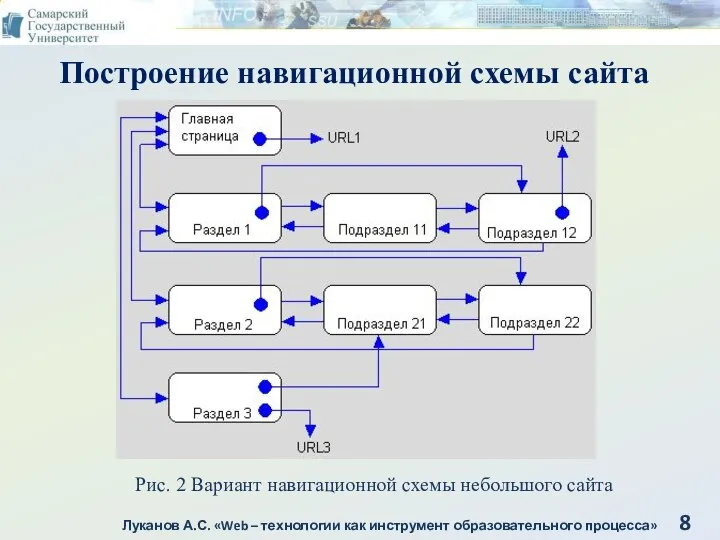 Построение навигационной схемы сайта Рис. 2 Вариант навигационной схемы небольшого сайта Луканов