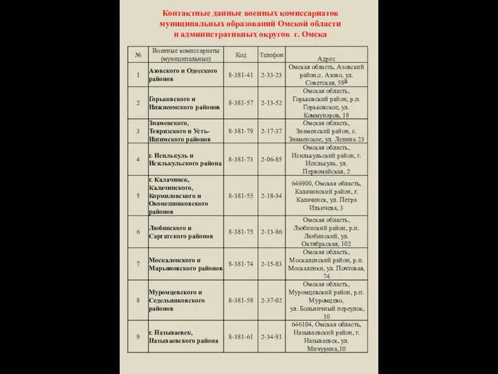 Контактные данные военных комиссариатов муниципальных образований Омской области и административных округов г. Омска