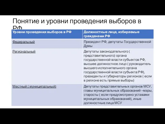 Понятие и уровни проведения выборов в РФ