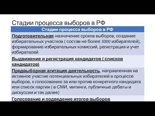Стадии процесса выборов в РФ