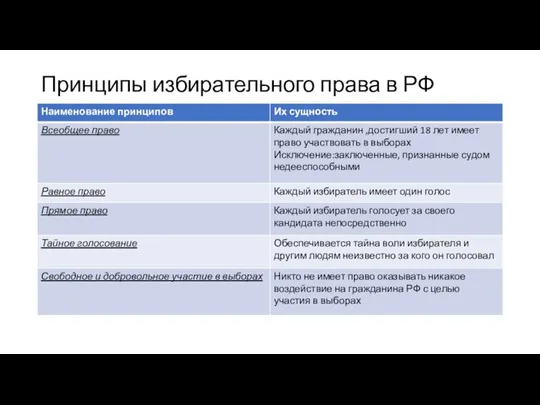 Принципы избирательного права в РФ
