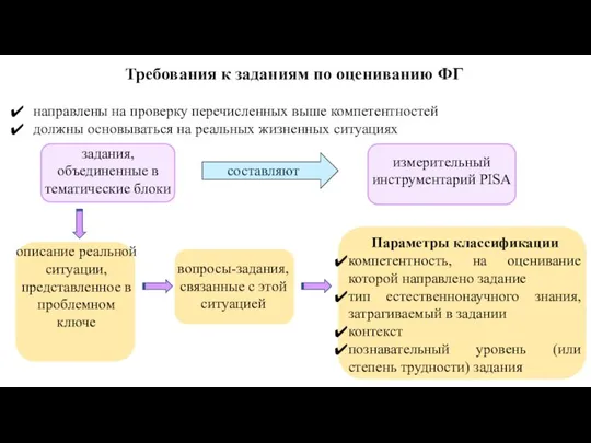 Требования к заданиям по оцениванию ФГ направлены на проверку перечисленных выше компетентностей