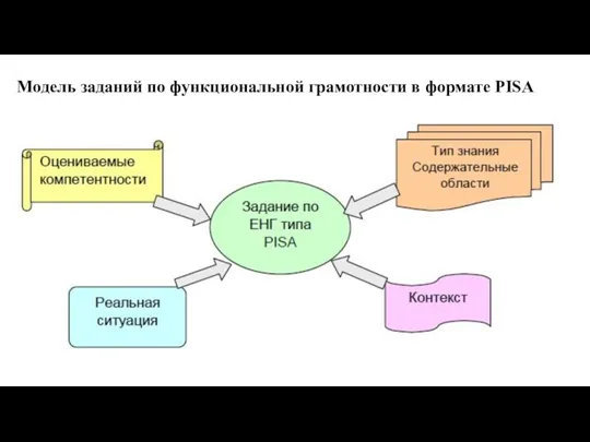 Модель заданий по функциональной грамотности в формате PISA