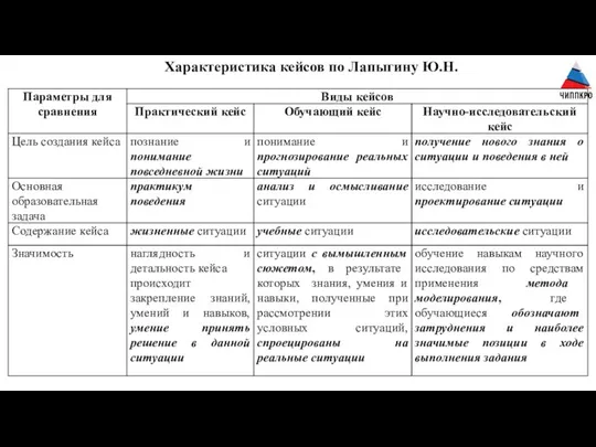 Характеристика кейсов по Лапыгину Ю.Н.