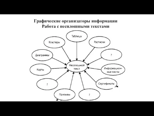 Графические организаторы информации Работа с несплошными текстами