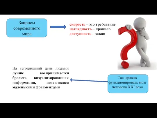 Запросы современного мира На сегодняшний день людьми лучше воспринимается броская, визуализированная информация,