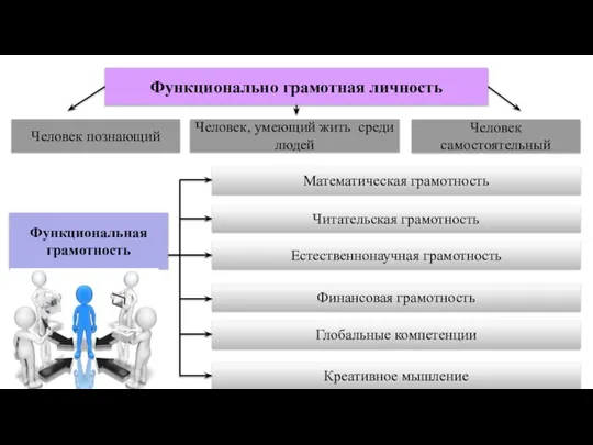 Функционально грамотная личность Человек познающий Человек, умеющий жить среди людей Человек самостоятельный