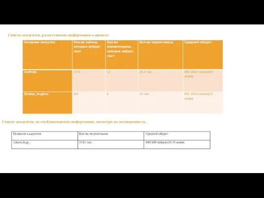 Список аккаунтов, разместивших информацию о приюте: Список аккаунтов, не опубликовавших информацию, несмотря на договоренность.