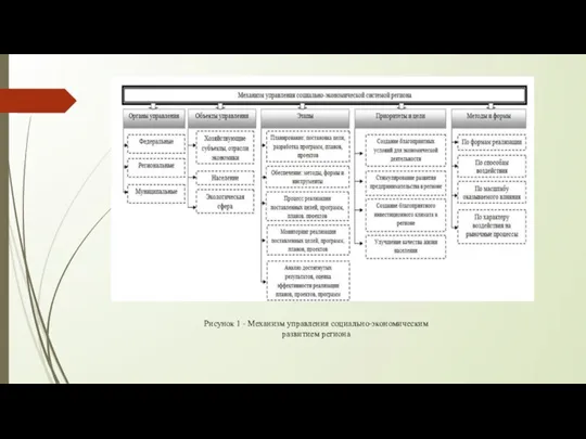 Рисунок 1 - Механизм управления социально-экономическим развитием региона