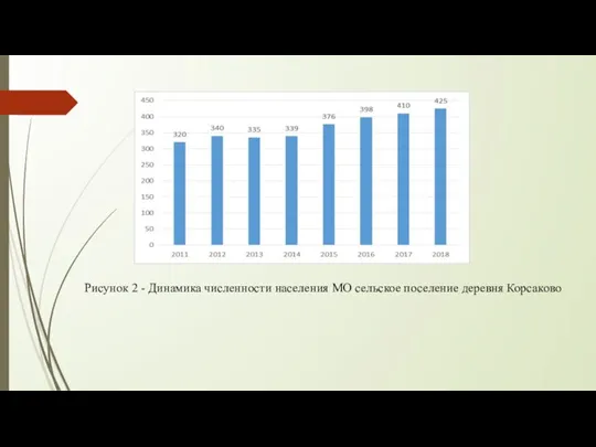 Рисунок 2 - Динамика численности населения МО сельское поселение деревня Корсаково