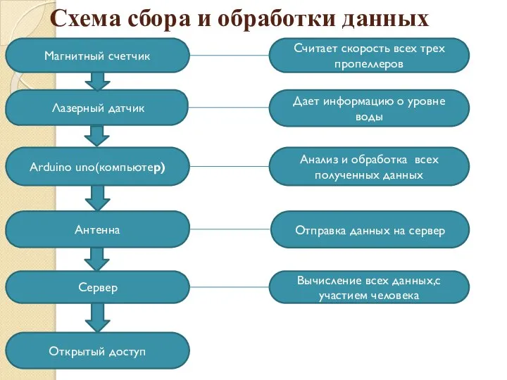 Схема сбора и обработки данных Магнитный счетчик Лазерный датчик Arduino uno(компьютер) Сервер