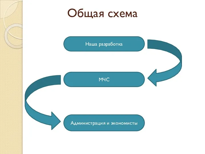 Общая схема Наша разработка МЧС Администрация и экономисты