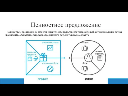 Ценностное предложение Ценностным предложением является совокупность преимуществ товаров (услуг), которые компания готова