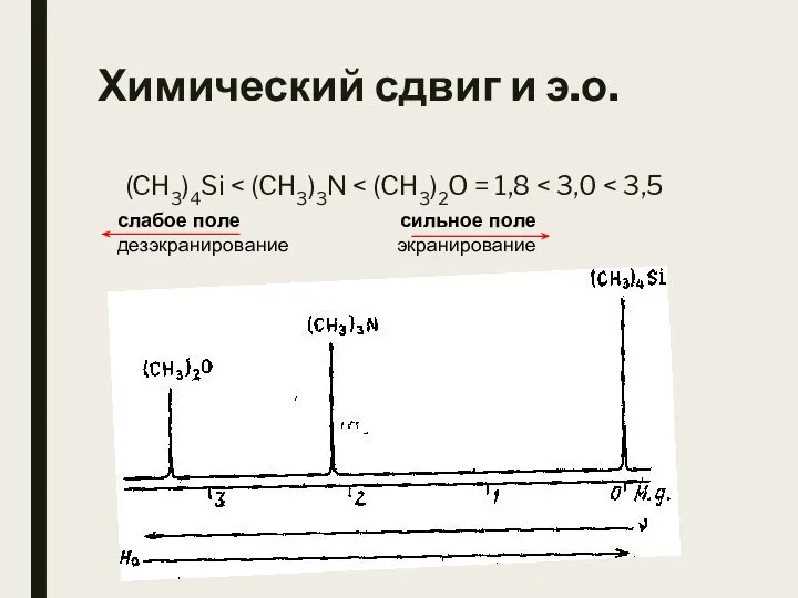 Химический сдвиг и э.о. (CH3)4Si слабое поле дезэкранирование сильное поле экранирование