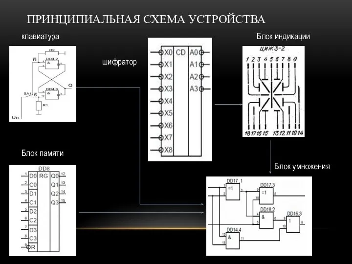 ПРИНЦИПИАЛЬНАЯ СХЕМА УСТРОЙСТВА клавиатура Блок памяти Блок умножения шифратор Блок индикации