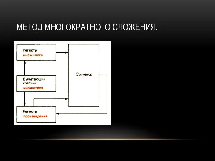 МЕТОД МНОГОКРАТНОГО СЛОЖЕНИЯ.