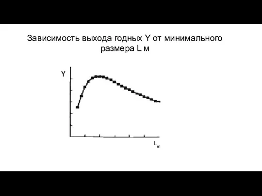 Зависимость выхода годных Y от минимального размера L м Y Lm