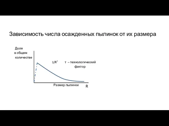 Зависимость числа осажденных пылинок от их размера Доля в общем количестве 1/Rт