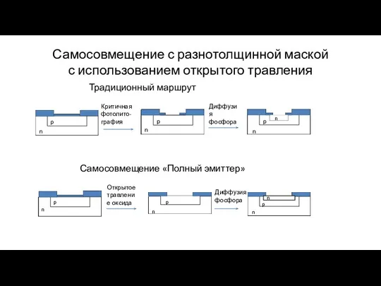 Самосовмещение с разнотолщинной маской с использованием открытого травления Самосовмещение «Полный эмиттер» Традиционный