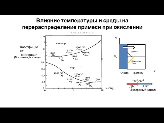 Влияние температуры и среды на перераспределение примеси при окислении кремния (N в