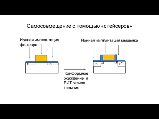 Самосовмещение с помощью «спейсеров» Ионная имплантация фосфора Ионная имплантация мышьяка n n