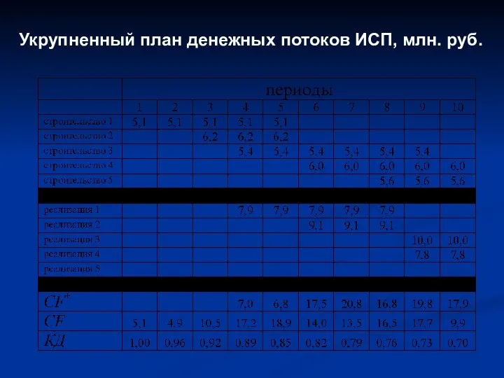 Укрупненный план денежных потоков ИСП, млн. руб.