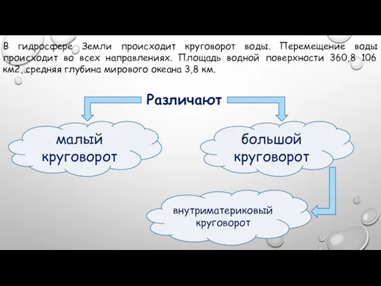 В гидросфере Земли происходит круговорот воды. Перемещение воды происходит во всех направлениях.