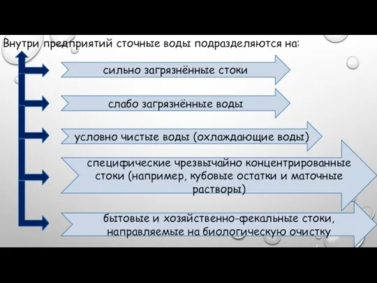 Внутри предприятий сточные воды подразделяются на: сильно загрязнённые стоки слабо загрязнённые воды