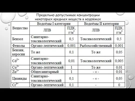 Предельно допустимые концентрации некоторых вредных веществ в водоёмах