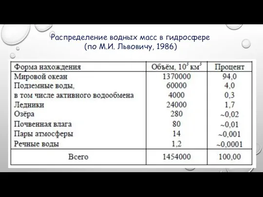 Распределение водных масс в гидросфере (по М.И. Львовичу, 1986)