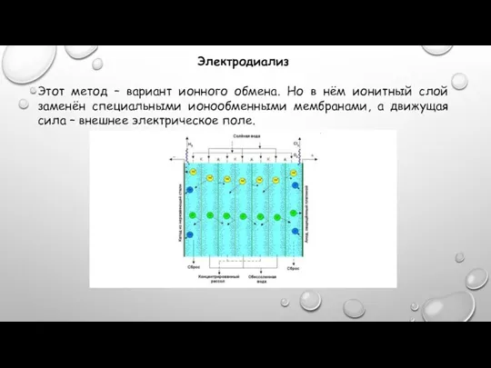 Электродиализ Этот метод – вариант ионного обмена. Но в нём ионитный слой