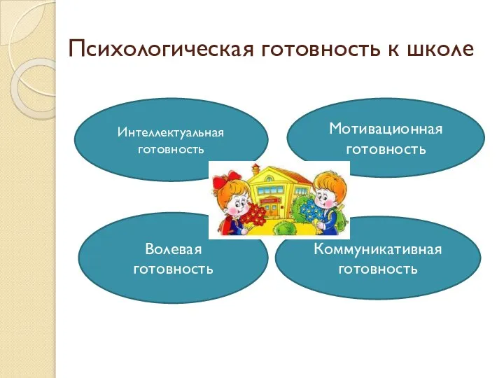 Психологическая готовность к школе Интеллектуальная готовность Волевая готовность Коммуникативная готовность Мотивационная готовность