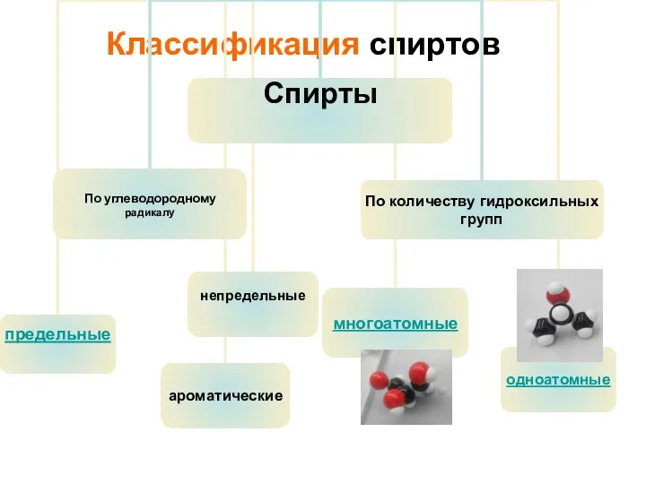 Классификация спиртов