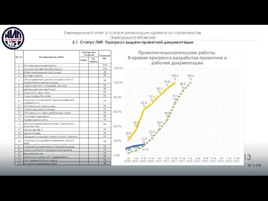 28.12.2020 Еженедельный отчет о статусе реализации проекта по строительству Электродепо «Южное» 3.1.