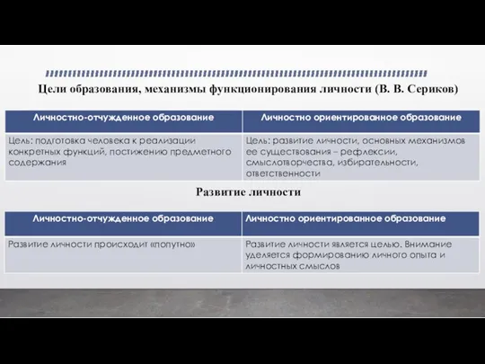 Цели образования, механизмы функционирования личности (В. В. Сериков) Развитие личности