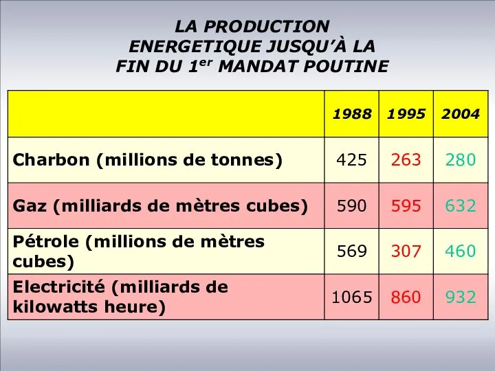 LA PRODUCTION ENERGETIQUE JUSQU’À LA FIN DU 1er MANDAT POUTINE