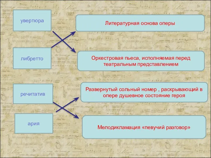 Мелодикламация «певучий разговор» Развернутый сольный номер , раскрывающий в опере душевное состояние