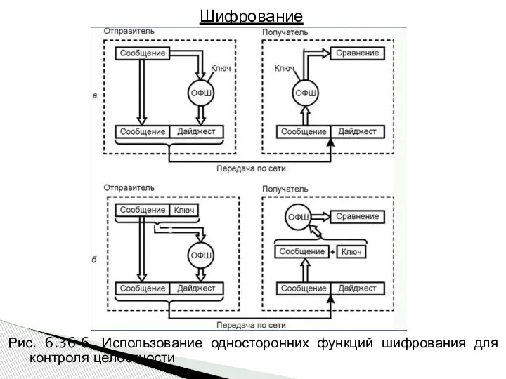 Рис. 6.36-6. Использование односторонних функций шифрования для контроля целостности Шифрование