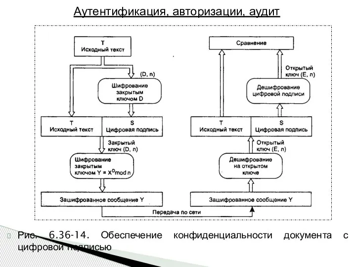 Рис. 6.36-14. Обеспечение конфиденциальности документа с цифровой подписью Аутентификация, авторизации, аудит