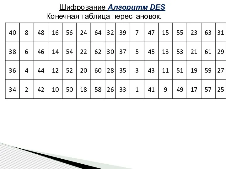Шифрование Алгоритм DES Конечная таблица перестановок.