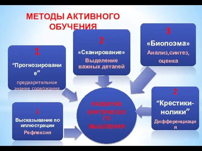 МЕТОДЫ АКТИВНОГО ОБУЧЕНИЯ