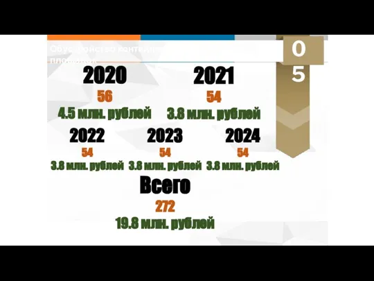 Обустройство контейнерных площадок 05 2020 56 4.5 млн. рублей 2021 54 3.8