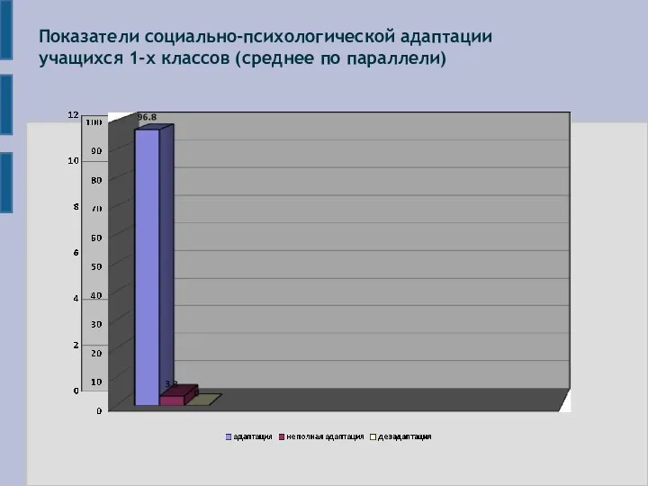 Показатели социально-психологической адаптации учащихся 1-х классов (среднее по параллели)