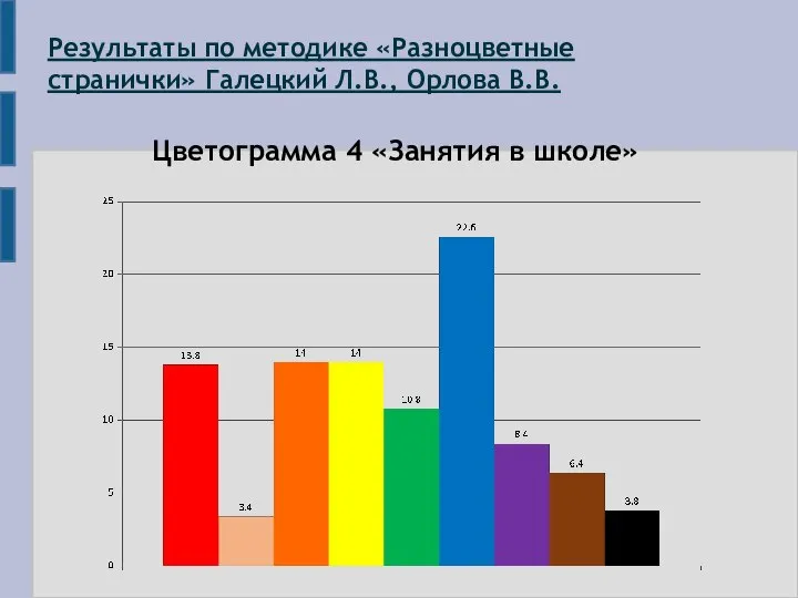 Результаты по методике «Разноцветные странички» Галецкий Л.В., Орлова В.В. Цветограмма 4 «Занятия в школе»